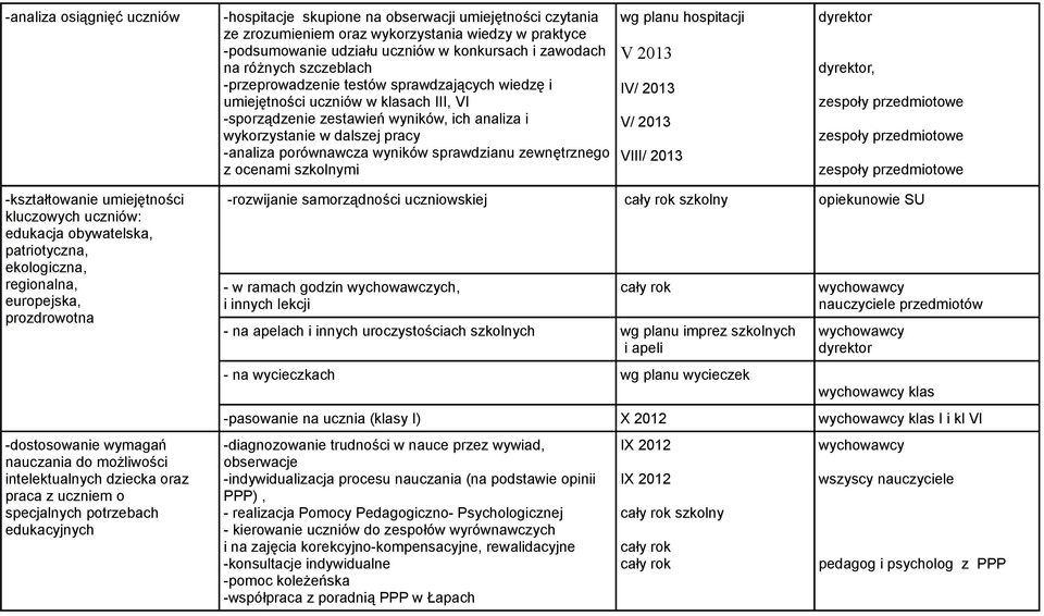 porównawcza wyników sprawdzianu zewnętrznego z ocenami szkolnymi wg planu hospitacji V 2013 IV/ 2013 V/ 2013 VIII/ 2013, zespoły przedmiotowe zespoły przedmiotowe zespoły przedmiotowe -kształtowanie