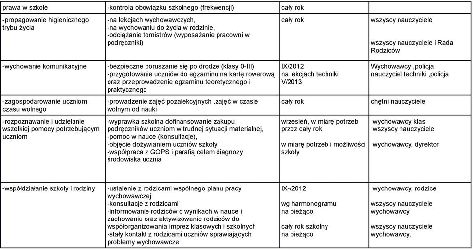 teoretycznego i praktycznego IX/2012 na lekcjach techniki V/2013 Wychowawcy,policja nauczyciel techniki,policja -zagospodarowanie uczniom czasu wolnego -prowadzenie zajęć pozalekcyjnych.