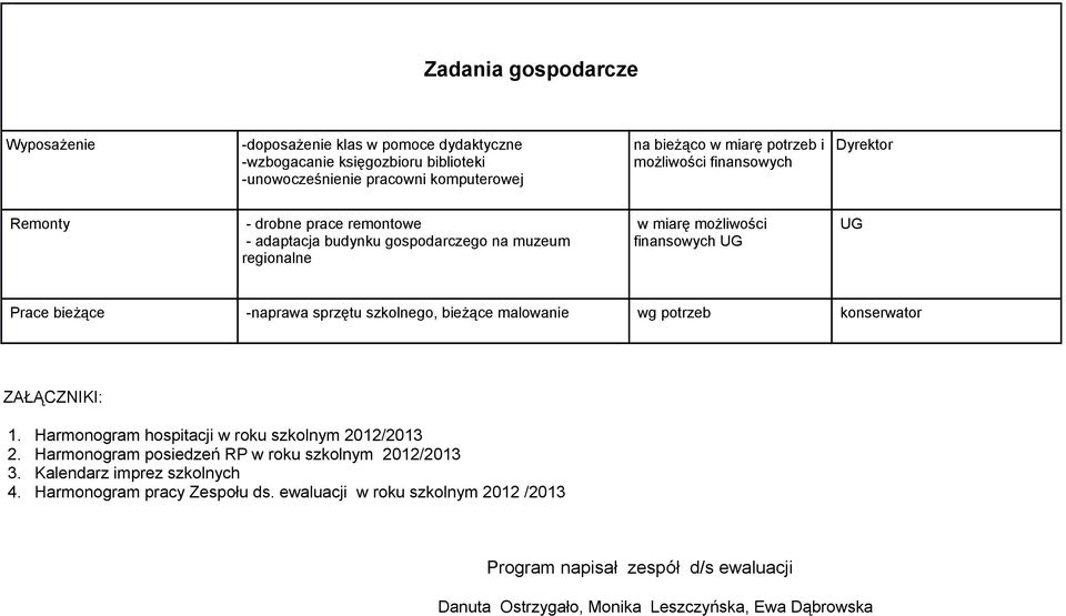 sprzętu szkolnego, bieżące malowanie wg potrzeb konserwator ZAŁĄCZNIKI: 1. Harmonogram hospitacji w roku szkolnym 2012/2013 2. Harmonogram posiedzeń RP w roku szkolnym 2012/2013 3.