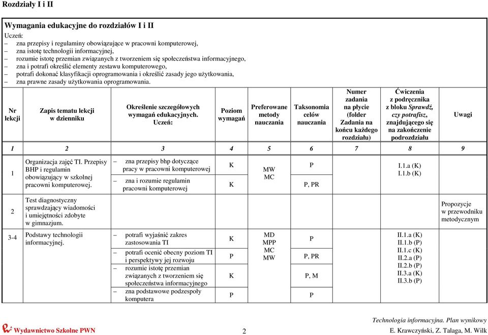 uŝytkowania oprogramowania. oziom referowane 1 2 3-4 Organizacja zajęć TI. rzepisy BH i regulamin obowiązujący w szkolnej pracowni komputerowej.