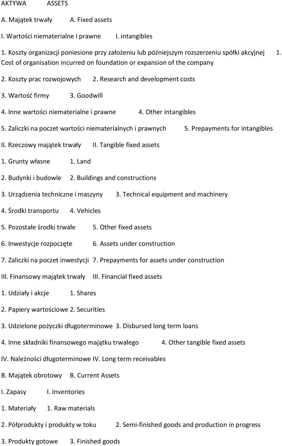 Inne wartości niematerialne i prawne 4. Other intangibles 5. Zaliczki na poczet wartości niematerialnych i prawnych 5. Prepayments for intangibles II. Rzeczowy majątek trwały II.