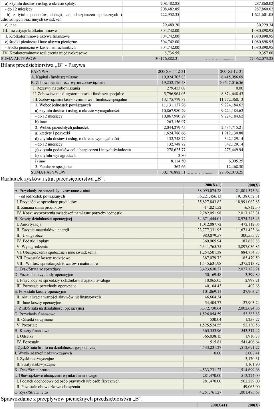 00 1,080,898.95 - środki pieniężne w kasie i na rachunkach 304,742.00 1,080,898.95 IV. Krótkoterminowe rozliczenia międzyokresowe 8,736.55 9,357.60 SUMA AKTYWÓW 30,176,882.31... 27,062,073.