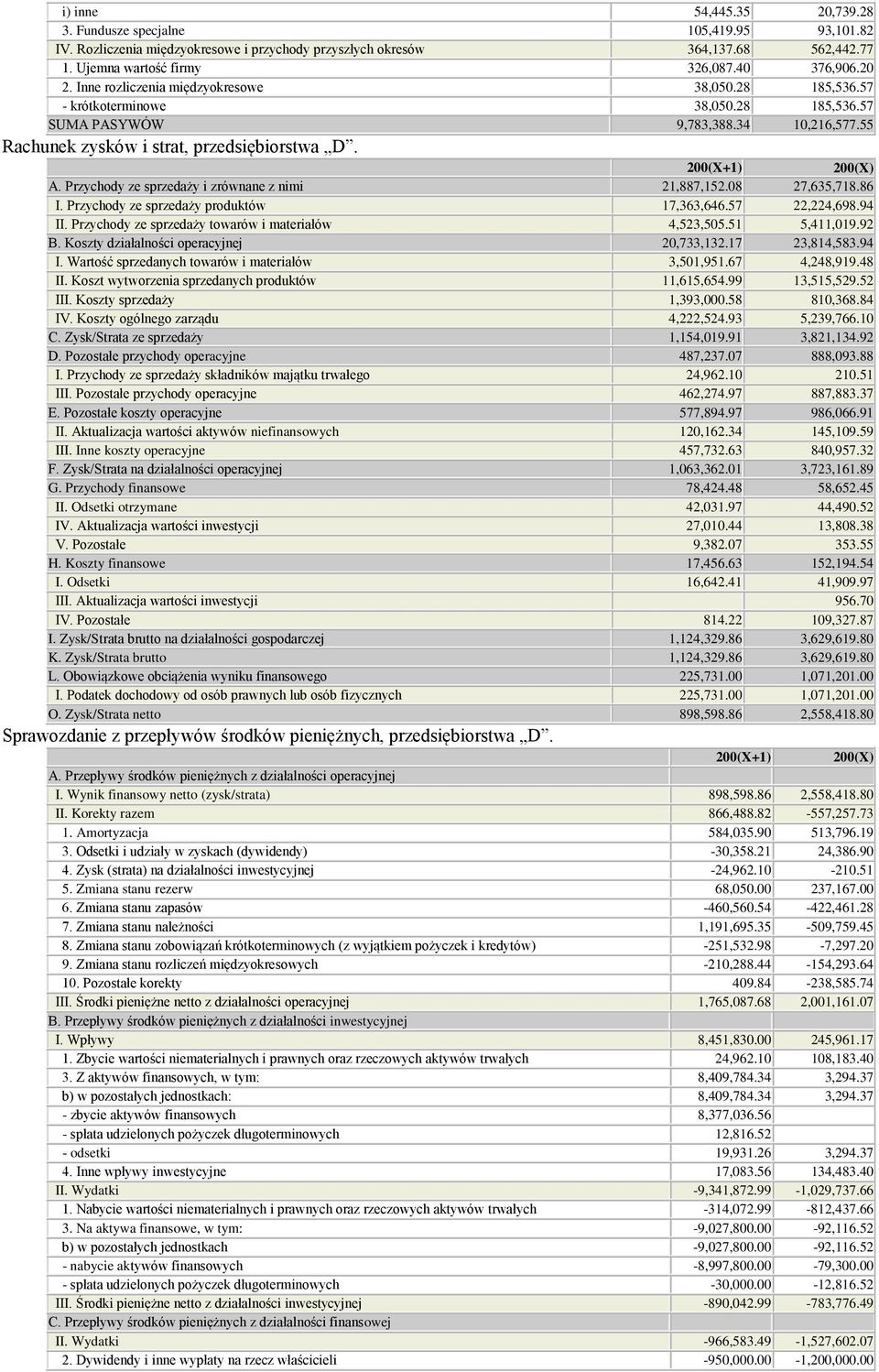 200(X+1) 200(X) A. Przychody ze sprzedaży i zrównane z nimi 21,887,152.08 27,635,718.86 I. Przychody ze sprzedaży produktów 17,363,646.57 22,224,698.94 II.