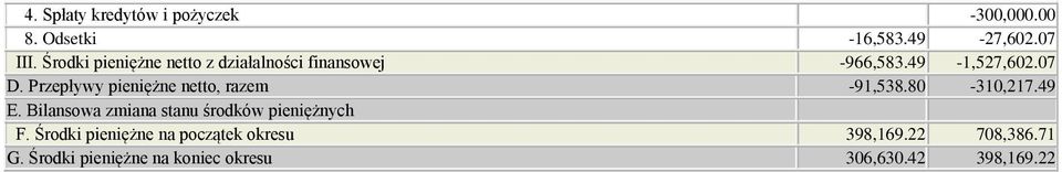 Przepływy pieniężne netto, razem -91,538.80-310,217.49 E.