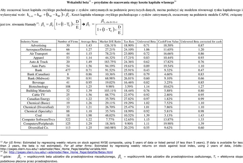 Koszt kapitału własnego zwykłego pochodzącego z zysków zatrzymanych, oszacowany na podstawie modelu CAPM, związany jest tzw.