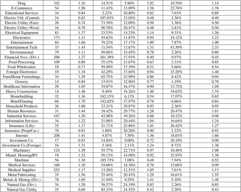 26 Electronics 173 1.31 45.62% 11.87% 0.94 24.12% 1.23 Entertainment 84 1.66 79.23% 17.17% 1.00 7.87% 1.09 Entertainment Tech 33 1.45 11.54% 13.67% 1.31 43.50% 2.33 Environmental 79 1.11 49.86% 15.