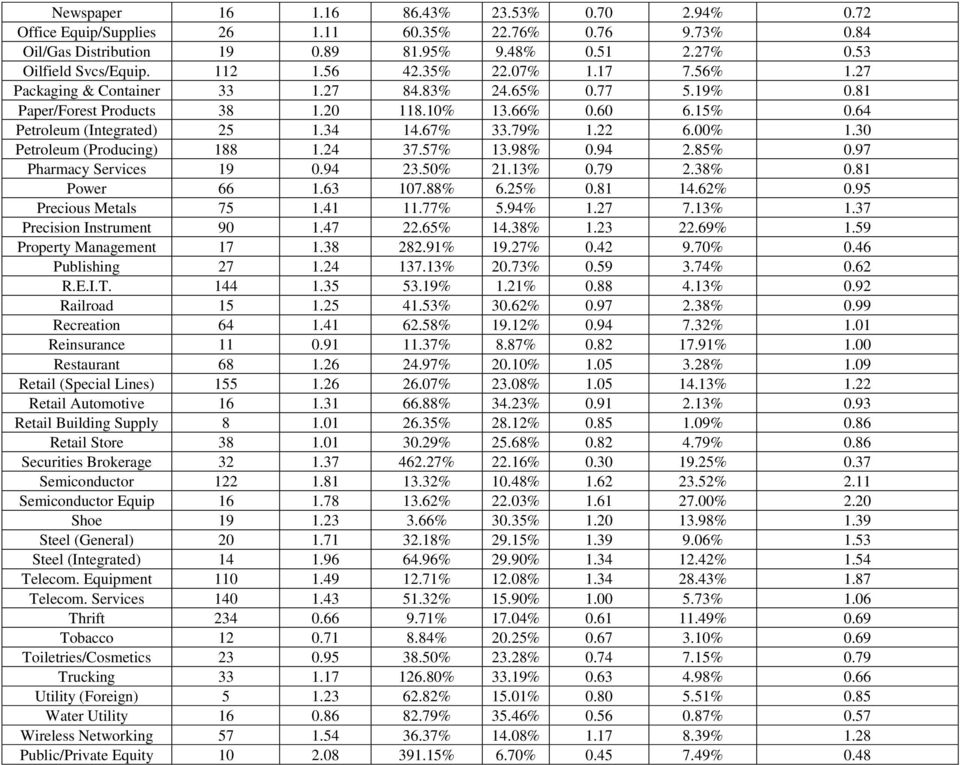 00% 1.30 Petroleum (Producing) 188 1.24 37.57% 13.98% 0.94 2.85% 0.97 Pharmacy Services 19 0.94 23.50% 21.13% 0.79 2.38% 0.81 Power 66 1.63 107.88% 6.25% 0.81 14.62% 0.95 Precious Metals 75 1.41 11.