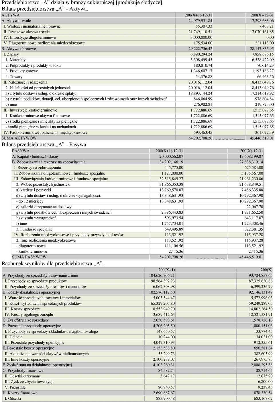 Długoterminowe rozliczenia międzyokresowe 175,534.00 221,113.00 B. Aktywa obrotowe 29,222,756.42 28,147,835.95 I. Zapasy 6,890,294.24 7,858,686.15 1. Materiały 5,308,499.45 6,528,422.09 2.