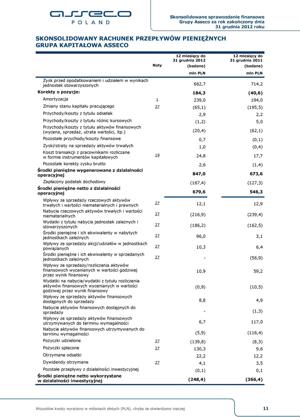 tytułu różnic kursowych (1,2) 5,0 Przychody/koszty z tytułu aktywów finansowych (wycena, sprzedaż, utrata wartości, itp.