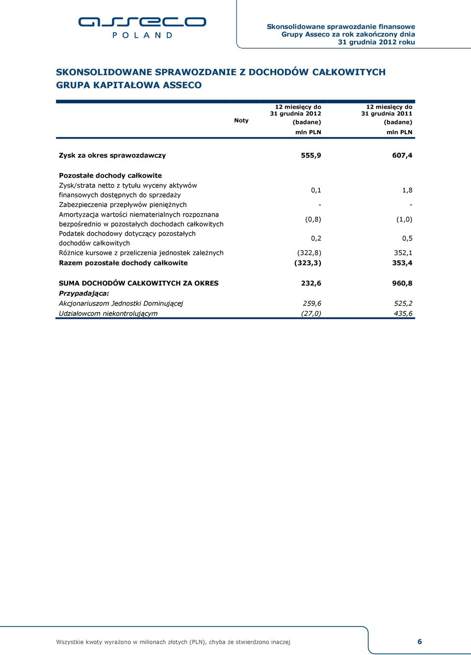 w pozostałych dochodach całkowitych (0,8) (1,0) Podatek dochodowy dotyczący pozostałych dochodów całkowitych 0,2 0,5 Różnice kursowe z przeliczenia jednostek zależnych (322,8) 352,1 Razem pozostałe