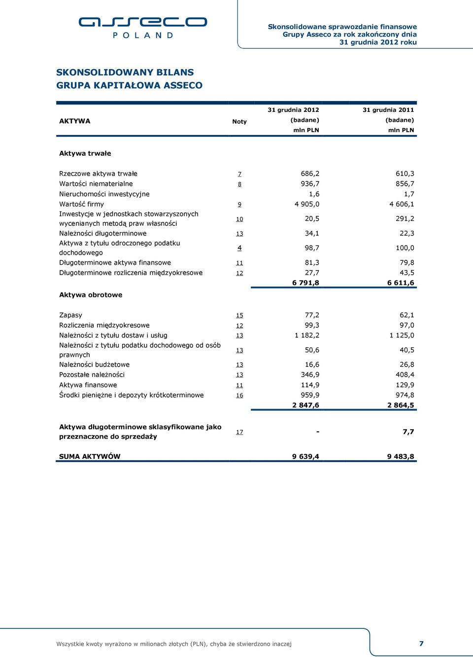 odroczonego podatku dochodowego 4 98,7 100,0 Długoterminowe aktywa finansowe 11 81,3 79,8 Długoterminowe rozliczenia międzyokresowe 12 27,7 43,5 6791,8 6611,6 Aktywa obrotowe Zapasy 15 77,2 62,1