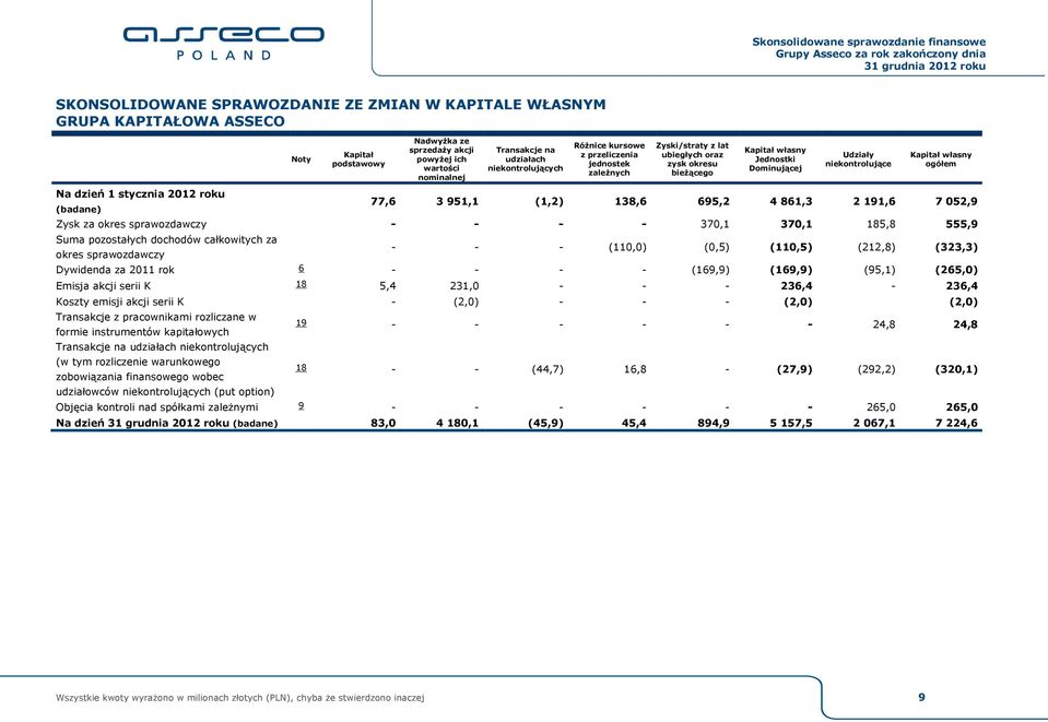 własny ogółem Na dzień 1 stycznia 2012 roku 77,6 3951,1 (1,2) 138,6 695,2 4861,3 2191,6 7052,9 Zysk za okres sprawozdawczy - - - - 370,1 370,1 185,8 555,9 Suma pozostałych dochodów całkowitych za