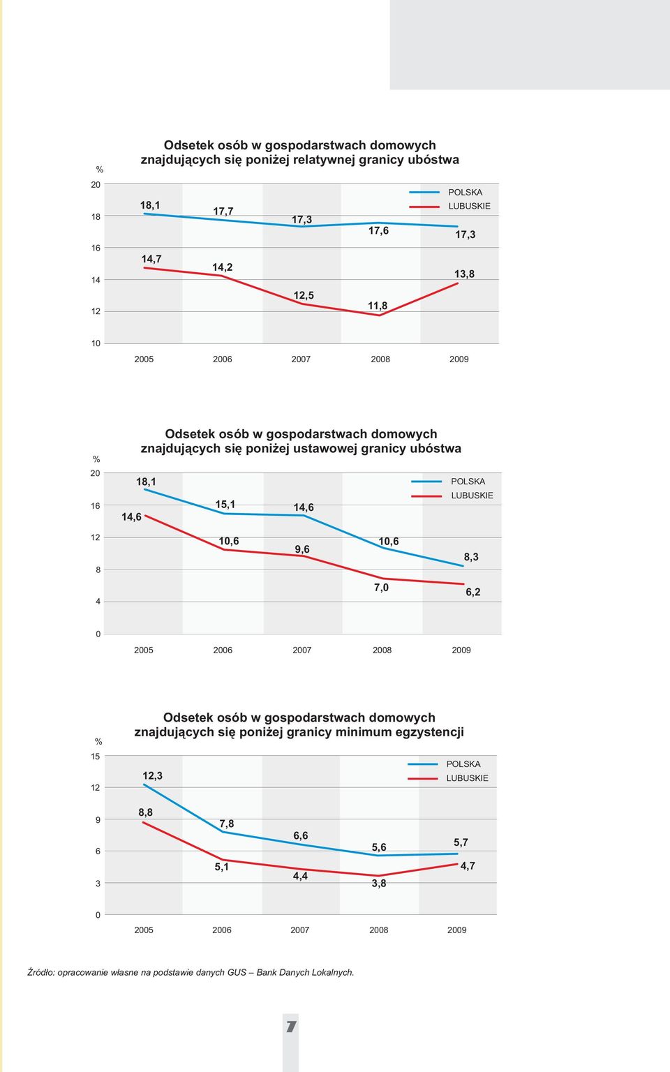 12 8 10,6 9,6 10,6 8,3 4 7,0 6,2 0 2005 2006 2007 2008 2009 % 15 12 Odsetek osób w gospodarstwach domowych znajduj¹cych siê poni ej granicy minimum