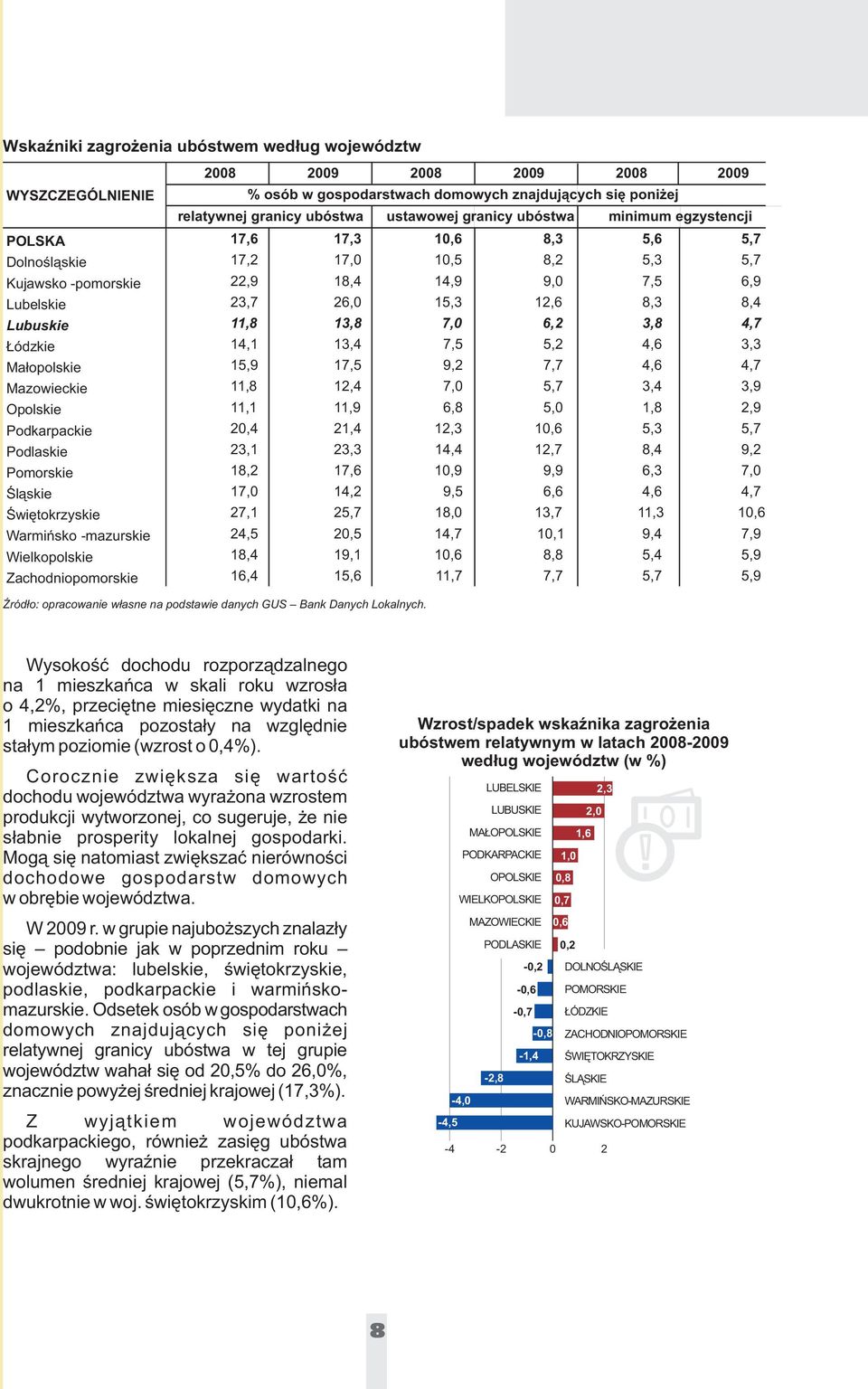 7,0 6,2 3,8 4,7 ódzkie 14,1 13,4 7,5 5,2 4,6 3,3 Ma³opolskie 15,9 17,5 9,2 7,7 4,6 4,7 Mazowieckie 11,8 12,4 7,0 5,7 3,4 3,9 Opolskie 11,1 11,9 6,8 5,0 1,8 2,9 Podkarpackie 20,4 21,4 12,3 10,6 5,3