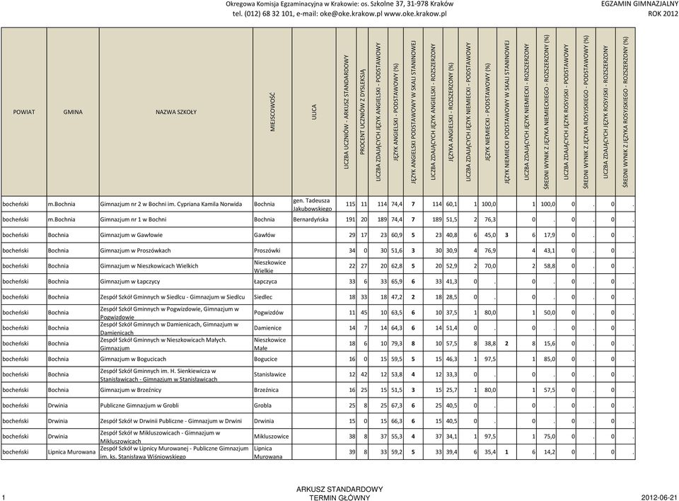 0. bocheński Bochnia Gimnazjum w Łapczycy Łapczyca 33 6 33 65,9 6 33 41,3 0.