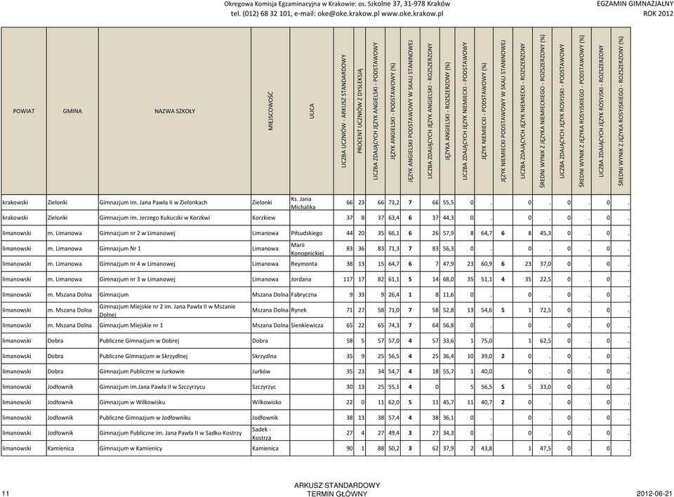 0. 0. 0. limanowski m. Limanowa Gimnazjum nr 4 w Limanowej Limanowa Reymonta 38 13 15 64,7 6 7 47,9 23 60,9 6 23 37,0 0. 0. limanowski m. Limanowa Gimnazjum nr 3 w Limanowej Limanowa Jordana 117 17 82 61,1 5 14 68,0 35 51,1 4 35 22,5 0.