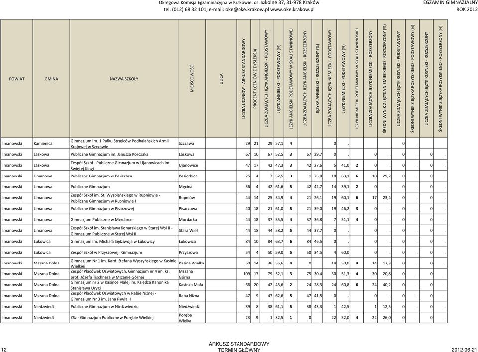 0. limanowski Limanowa Publiczne Gimnazjum Męcina 56 4 42 61,6 5 42 42,7 14 39,1 2 0. 0. 0. limanowski Limanowa Zespół Szkół im. St.