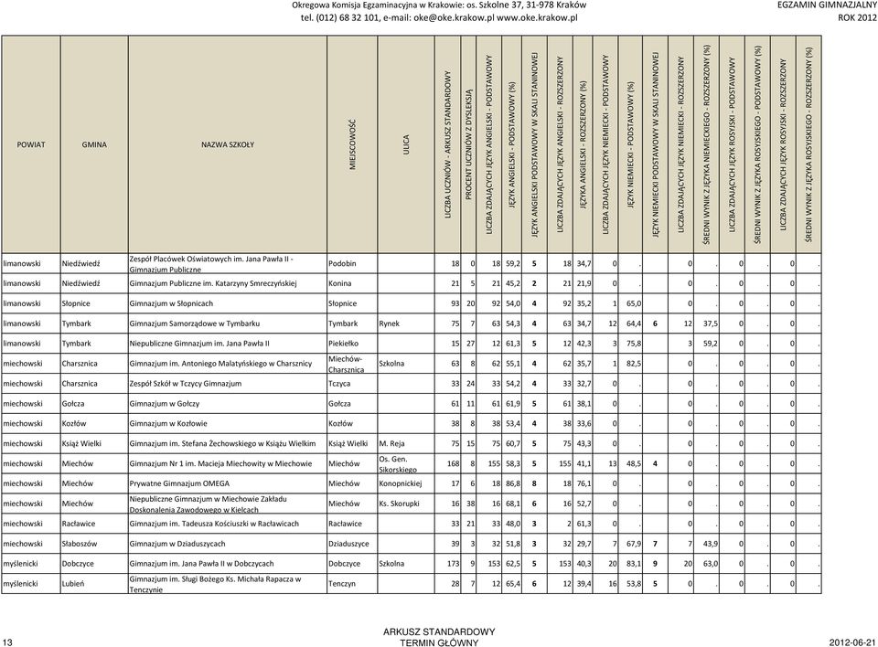 0. limanowski Tymbark Niepubliczne Gimnazjum im. Jana Pawła II Piekiełko 15 27 12 61,3 5 12 42,3 3 75,8 3 59,2 0. 0. miechowski Charsznica Gimnazjum im.