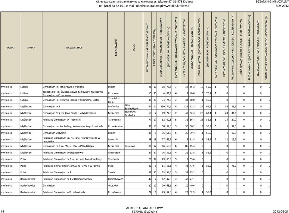 0. 0. Skomielna Biała myślenicki Myślenice Gimnazjum nr 1 Myślenice myślenicki Myślenice Gimnazjum Nr 2 im.