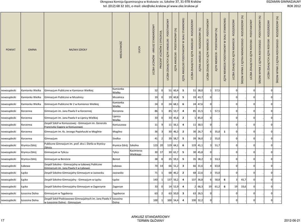 0. 0. 0. nowosądecki Korzenna Gimnazjum im. Jana Pawła II w Korzennej Korzenna 86 1 85 53,7 4 85 31,5 1 57,5 0. 0. 0. nowosądecki Korzenna Gimnazjum im. Jana Pawła II w Lipnicy Wielkiej nowosądecki Korzenna Zespół Szkół w Koniuszowej - Gimnazjum im.