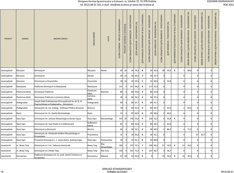 bł. O. St. Papczyńskiego w Podegrodziu - Gimnazjum Piwniczna- Zdrój Łomnica- Zdrój Krynicka 80 4 80 54,6 4 80 32,0 0. 0. 0. 0. 46 0 46 56,2 4 46 37,1 0. 0. 0. 0. Podegrodzie 84 4 84 67,7 6 84 47,7 0.