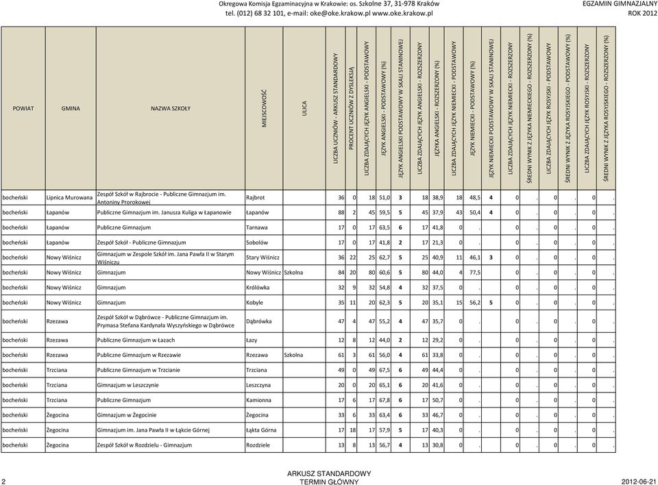 0. 0. 0. bocheński Nowy Wiśnicz Gimnazjum w Zespole Szkół im. Jana Pawła II w Starym Wiśniczu Stary Wiśnicz 36 22 25 62,7 5 25 40,9 11 46,1 3 0. 0. 0. bocheński Nowy Wiśnicz Gimnazjum Nowy Wiśnicz Szkolna 84 20 80 60,6 5 80 44,0 4 77,5 0.