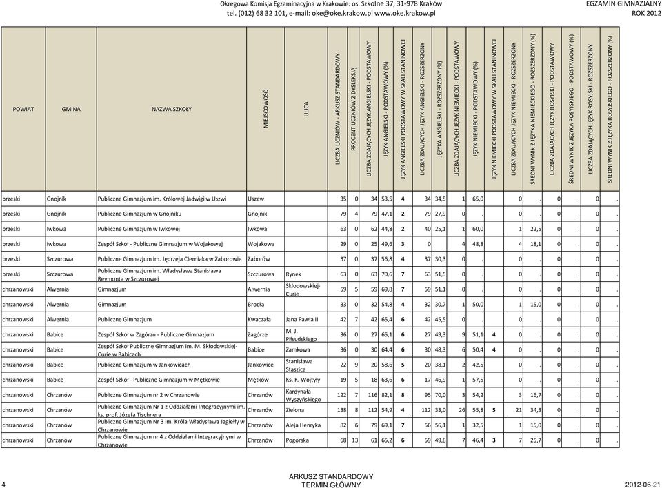 0. brzeski Szczurowa Publiczne Gimnazjum im. Jędrzeja Cierniaka w Zaborowie Zaborów 37 0 37 56,8 4 37 30,3 0. 0. 0. 0. brzeski Szczurowa Publiczne Gimnazjum im. Władysława Stanisława Reymonta w Szczurowej chrzanowski Alwernia Gimnazjum Alwernia Szczurowa Rynek 63 0 63 70,6 7 63 51,5 0.