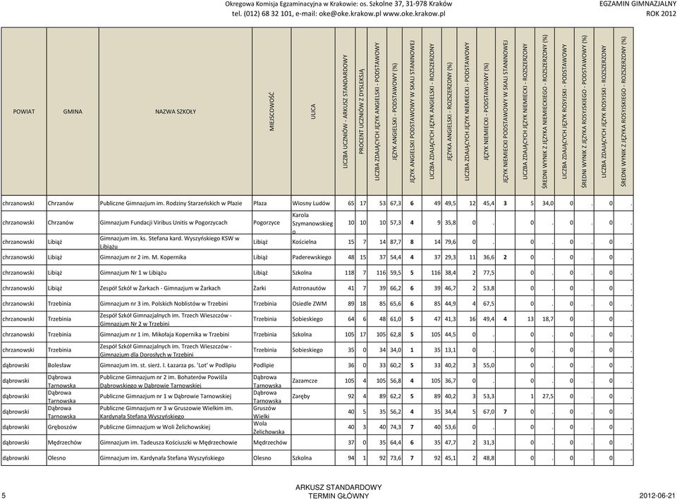 Wyszyńskiego KSW w Libiążu Karola Szymanowskieg o 10 10 10 57,3 4 9 35,8 0. 0. 0. 0. Libiąż Kościelna 15 7 14 87,7 8 14 79,6 0. 0. 0. 0. chrzanowski Libiąż Gimnazjum nr 2 im. M.