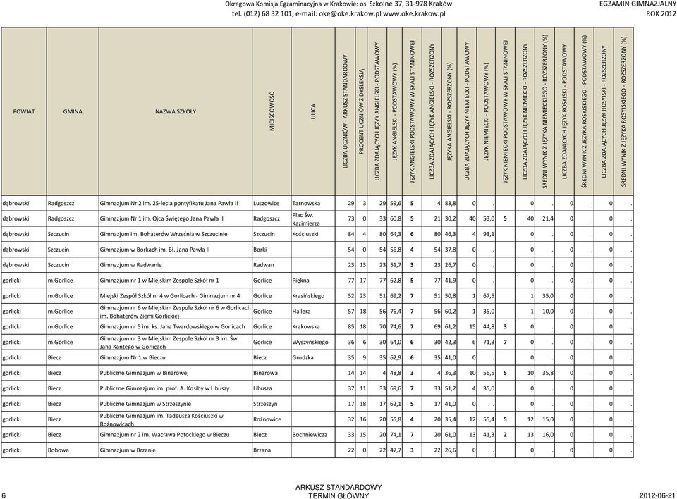 Bohaterów Września w Szczucinie Szczucin Kościuszki 84 4 80 64,3 6 80 46,3 4 93,1 0. 0. 0. dąbrowski Szczucin Gimnazjum w Borkach im. Bł. Jana Pawła II Borki 54 0 54 56,8 4 54 37,8 0. 0. 0. 0. dąbrowski Szczucin Gimnazjum w Radwanie Radwan 23 13 23 51,7 3 23 26,7 0.