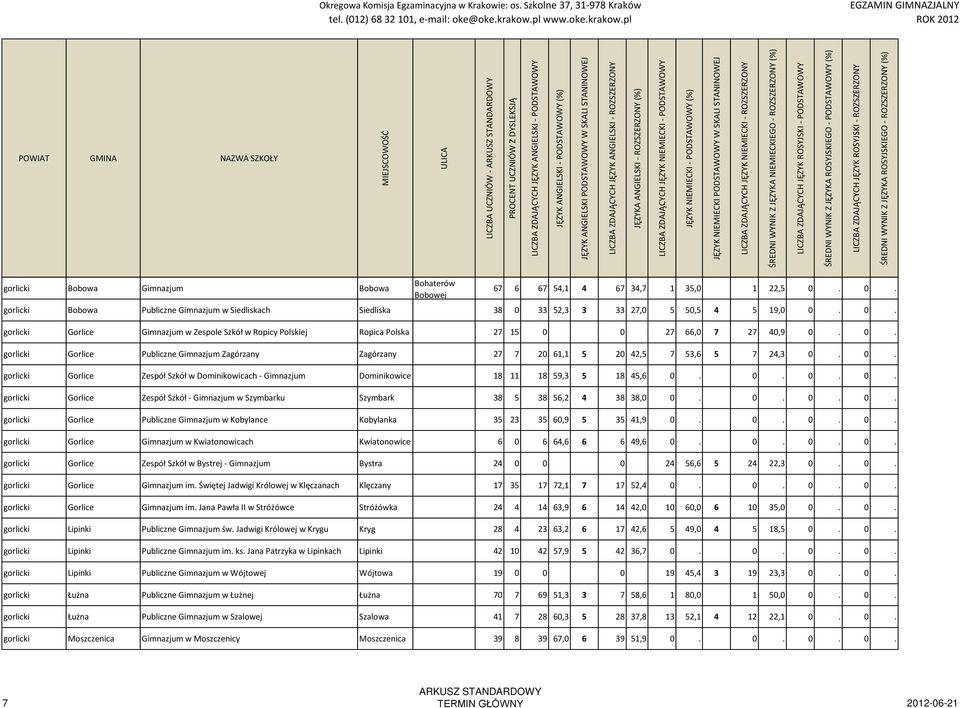 0. gorlicki Gorlice Publiczne Gimnazjum Zagórzany Zagórzany 27 7 20 61,1 5 20 42,5 7 53,6 5 7 24,3 0. 0. gorlicki Gorlice Zespół Szkół w Dominikowicach - Gimnazjum Dominikowice 18 11 18 59,3 5 18 45,6 0.