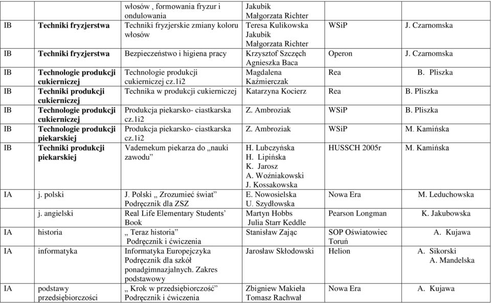 1i2 Kaźmierczak IB Techniki produkcji Technika w produkcji cukierniczej Katarzyna Kocierz Rea cukierniczej IB Technologie produkcji Produkcja piekarsko- ciastkarska Z. Ambroziak cukierniczej cz.