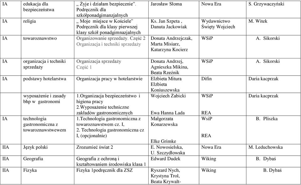 Część 2 Organizacja i techniki sprzedaży Jarosław Słoma S. Grzywaczyński Ks. Jan Szpeta, Danuta Jackowiak Donata Andrzejczak, Marta Misiarz, Katarzyna Kocierz Wydawnictwo Święty Wojciech M. Witek A.