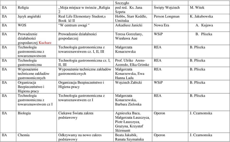 Kujawa IIA IIA IIA IIA IIA IIA Prowadzenie działalności gospodarczej Kucharz Technologia gastronomiczna z towaroznawstwem Technologia gastronomiczna Wyposażenie techniczne zakładów gastronomicznych