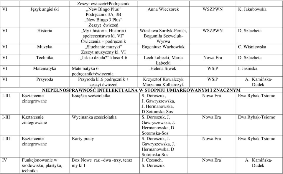 Szlacheta C. Wiśniewska VI Technika Jak to działa? klasa 4-6 Lech Łabecki, Marta D. Szlacheta Łabecki VI Matematyka Matematyka 6 Helena Siwek I. Jasińska podręcznik+ćwiczenia VI Przyroda Przyroda kl.