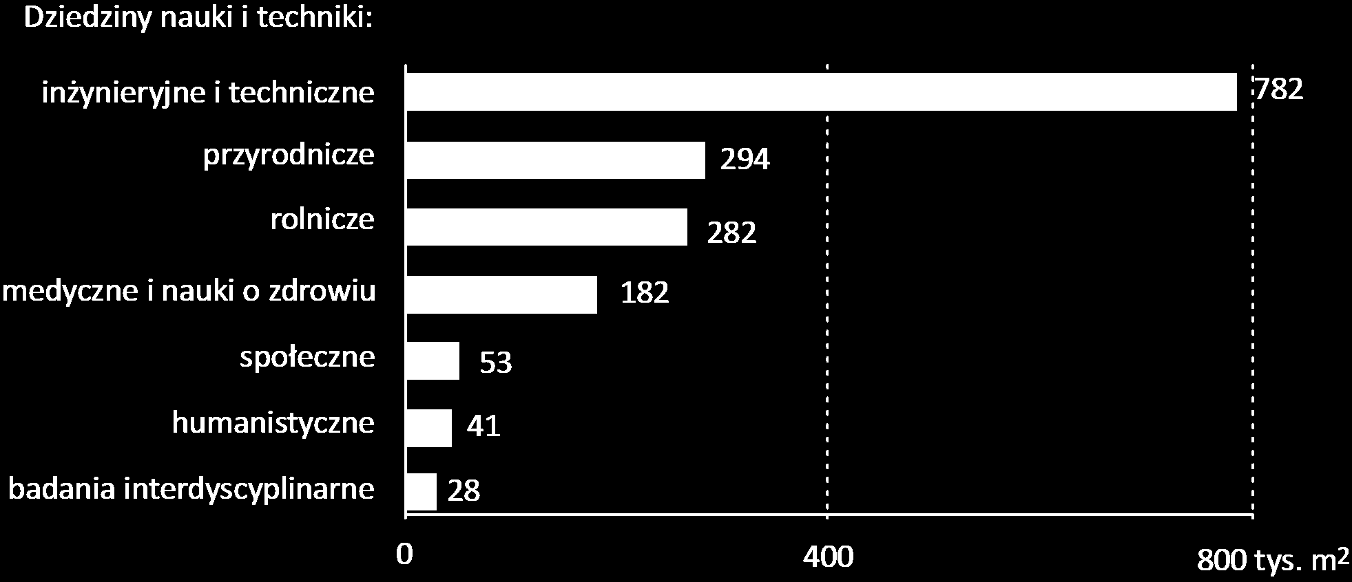 Powierzchnia pomieszczeń badawczych w 2014 r.