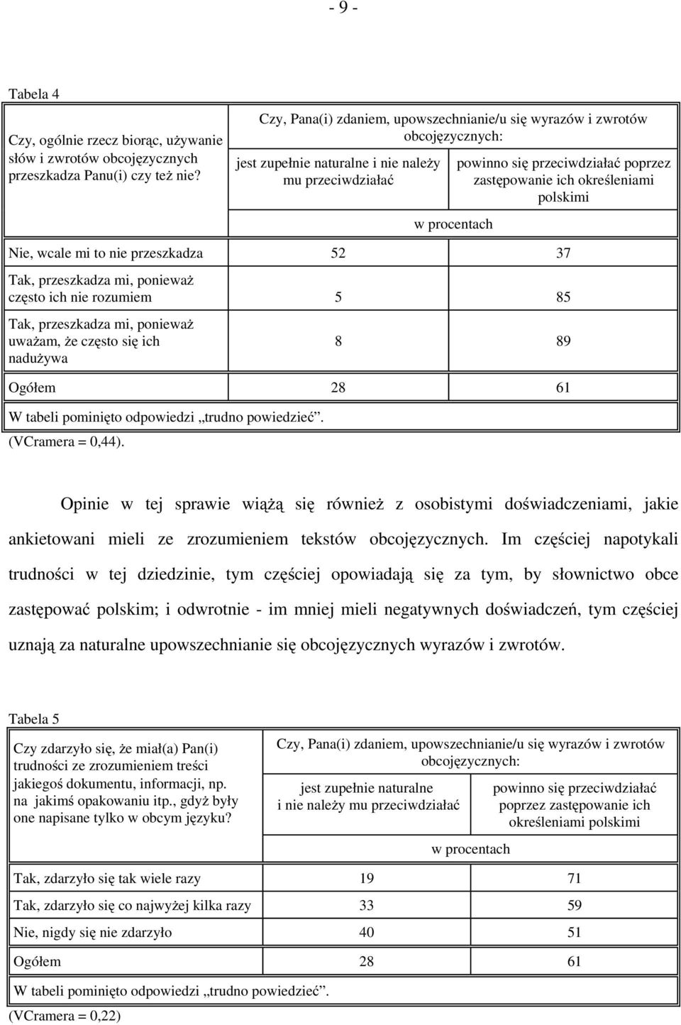 określeniami polskimi Nie, wcale mi to nie przeszkadza 52 37 Tak, przeszkadza mi, ponieważ często ich nie rozumiem 5 85 Tak, przeszkadza mi, ponieważ uważam, że często się ich nadużywa 8 89 Ogółem 28