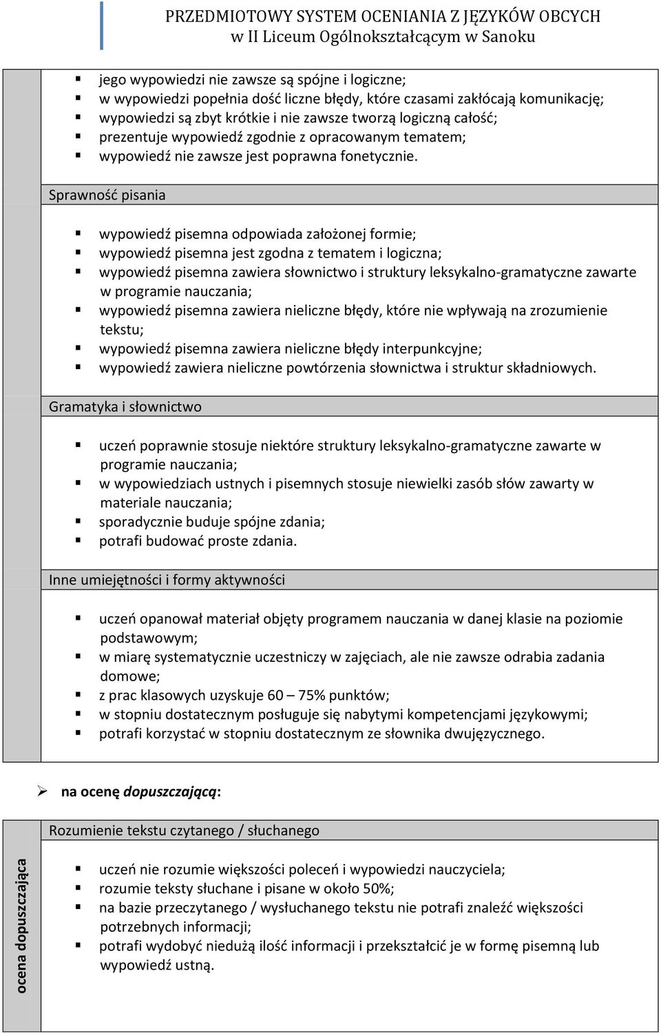 Sprawnośd pisania wypowiedź pisemna odpowiada założonej formie; wypowiedź pisemna jest zgodna z tematem i logiczna; wypowiedź pisemna zawiera słownictwo i struktury leksykalno-gramatyczne zawarte w