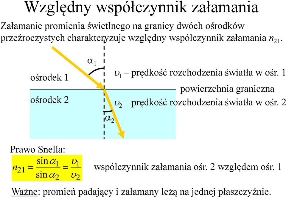 ośrodek 1 ośrodek 2 α 1 α 2 υ 1 prędkość rozchodzenia światła w ośr.