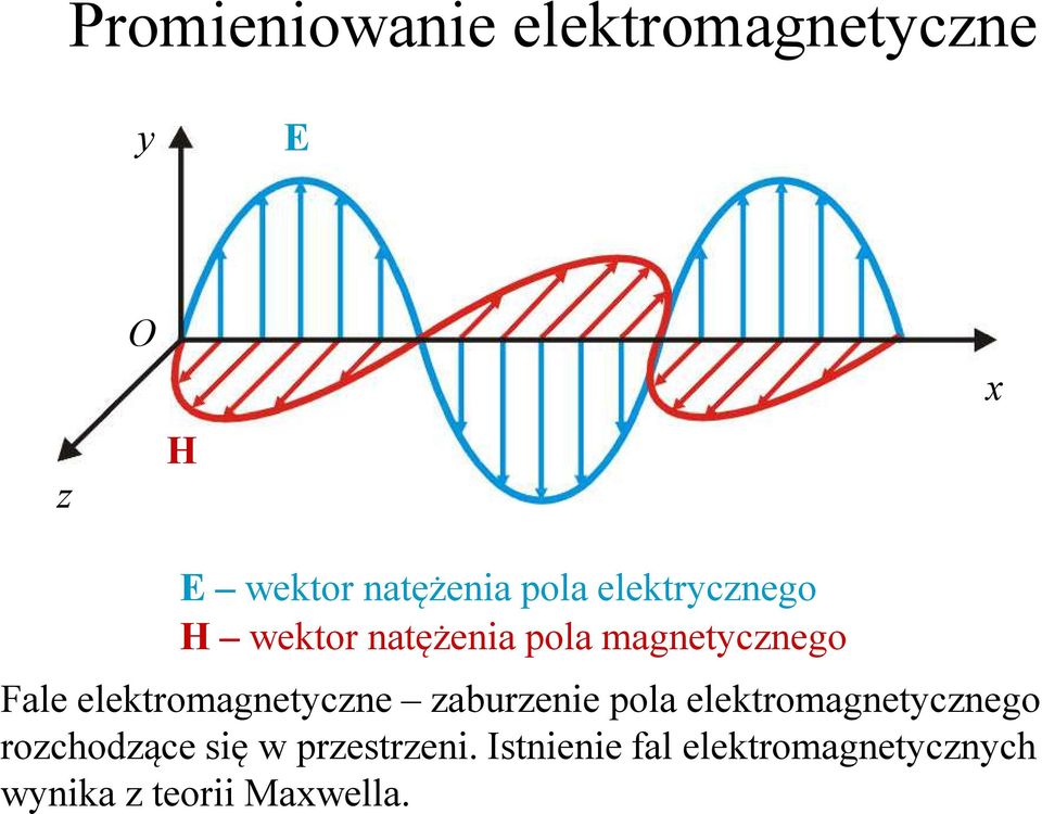 elektromagnetyczne zaburzenie pola elektromagnetycznego rozchodzące