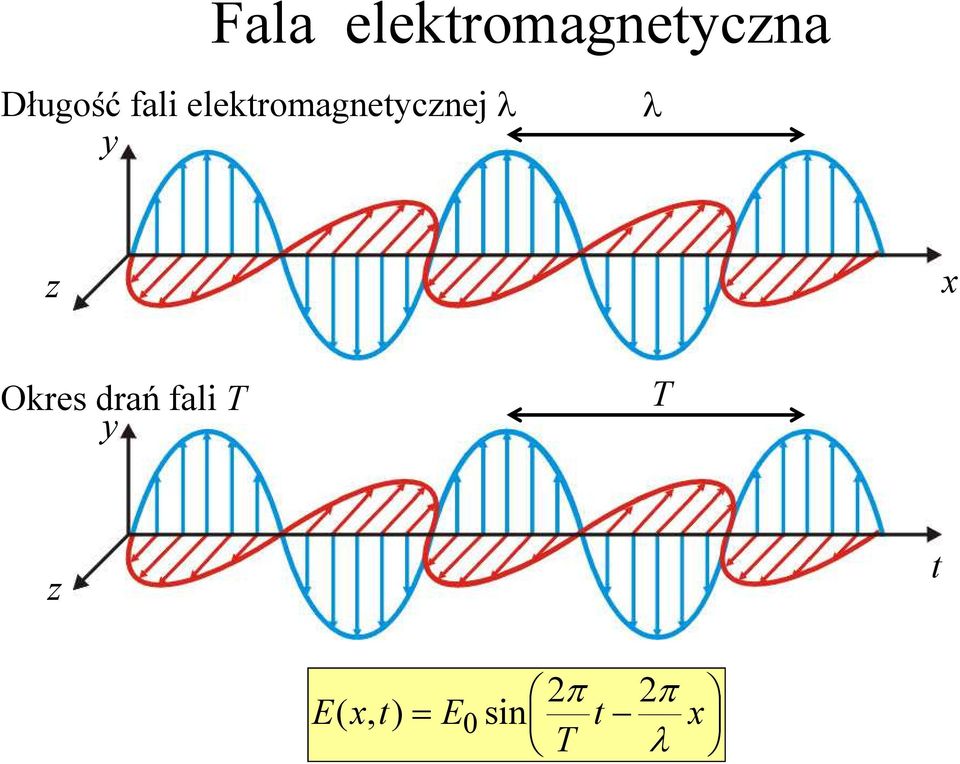 z x Okres drań fali T y T z t E