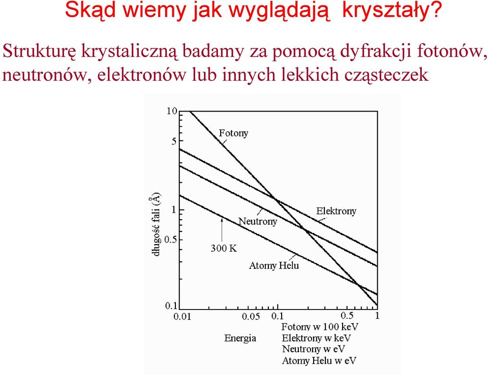 pomocą dyfrakcji fotonów, neutronów,