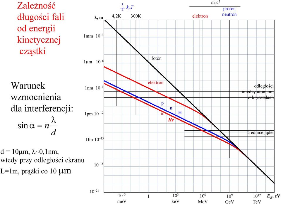 15 elektron p α n He H odległości między atomami w kryształach średnice jąder d = 10μm, λ~0,1nm, wtedy przy