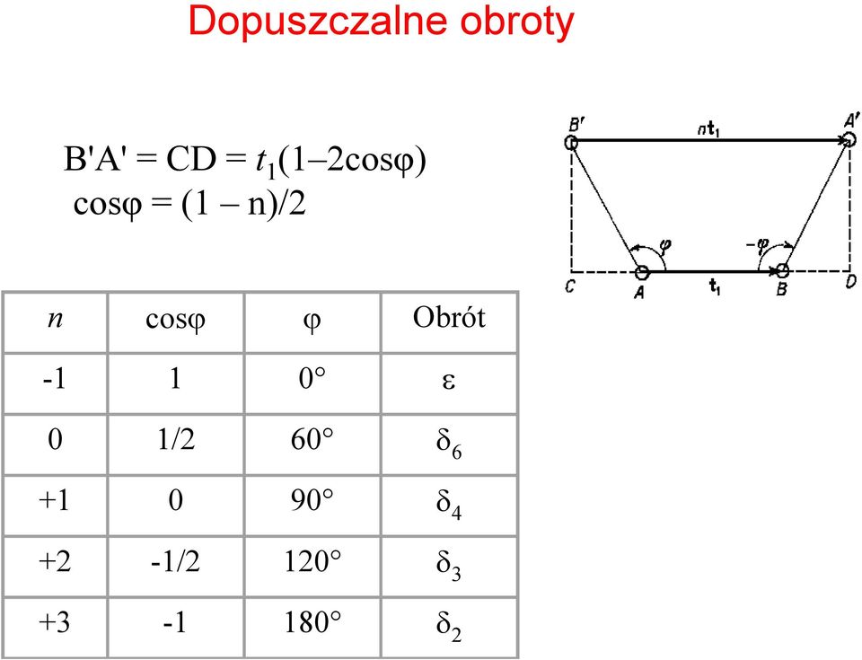 ϕ Obrót -1 1 0 ε 0 1/2 60 δ 6 +1 0