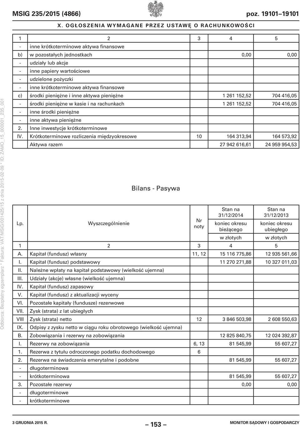 c) środki pieniężne i inne aktywa pieniężne 1 261 152,52 704 416,05 - środki pieniężne w kasie i na rachunkach 1 261 152,52 704 416,05 - inne środki pieniężne - inne aktywa pieniężne 2.