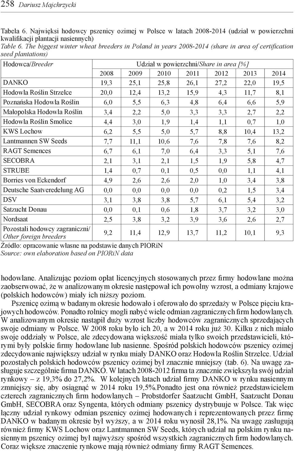 22,0 19,5 Hodowla Roślin Strzelce 20,0 12,4 13,2 15,9 4,3 11,7 8,1 Poznańska Hodowla Roślin 6,0 5,5 6,3 4,8 6,4 6,6 5,9 Małopolska Hodowla Roślin 3,4 2,2 5,0 3,3 3,3 2,7 2,2 Hodowla Roślin Smolice