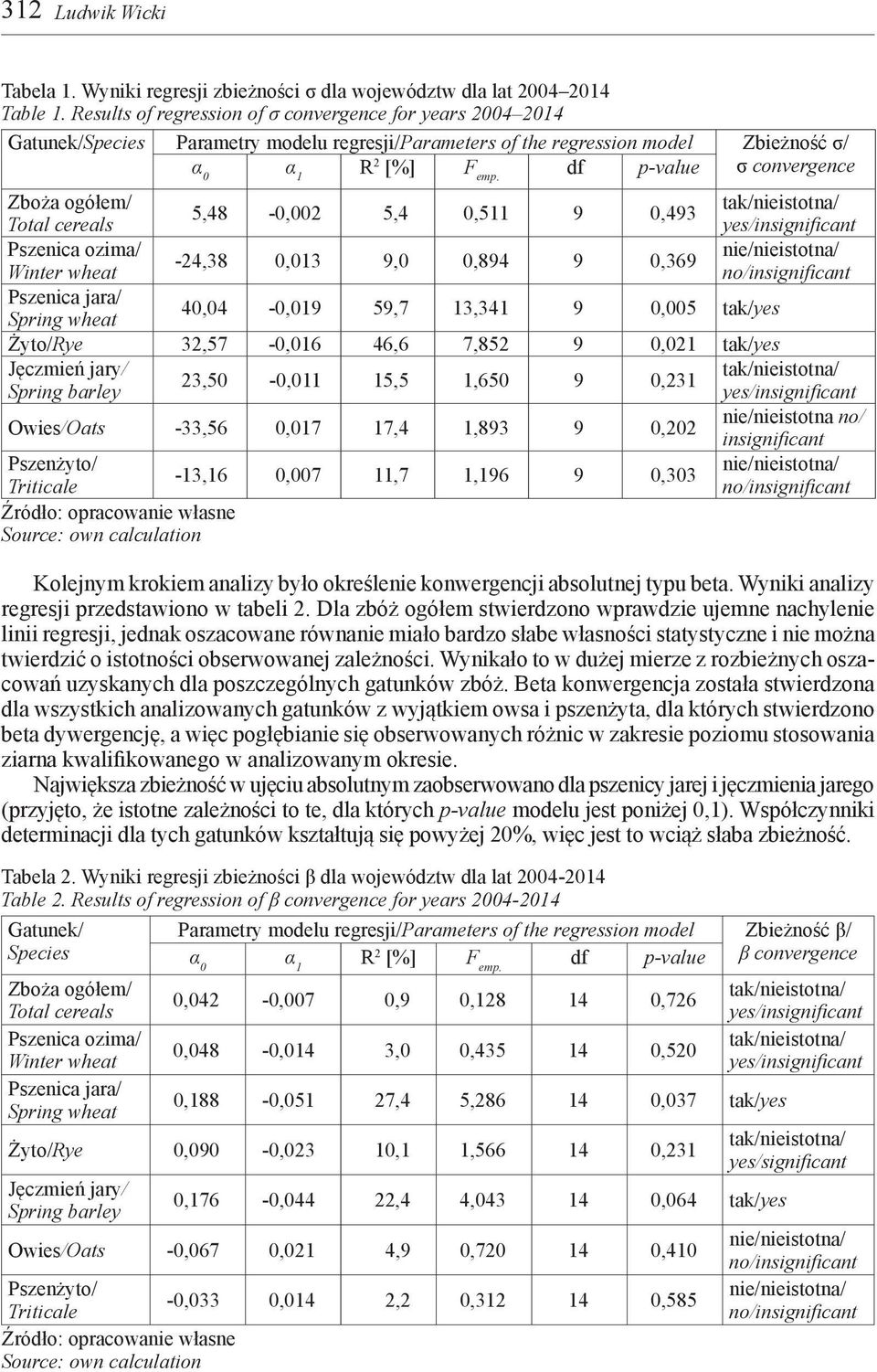 df p-value σ convergence Zboża ogółem/ 5,48-0,002 5,4 0,511 9 0,493 Total cereals Pszenica ozima/ -24,38 0,013 9,0 0,894 9 0,369 Winter wheat Pszenica jara/ Spring wheat 40,04-0,019 59,7 13,341 9