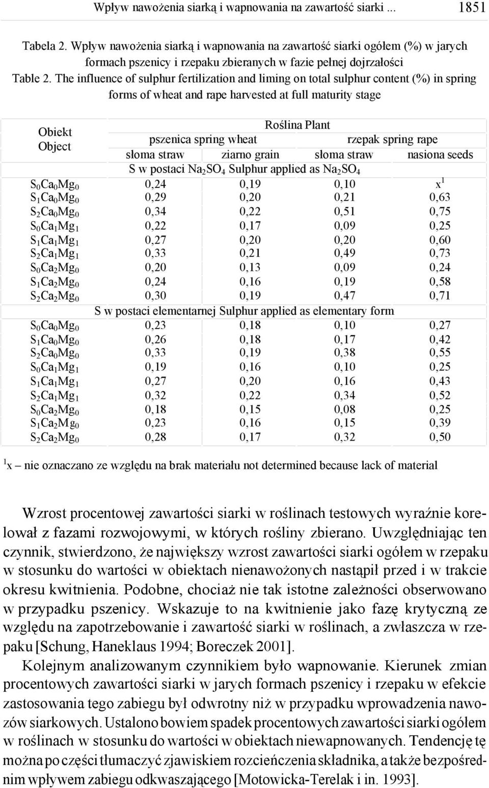 pszenica spring wheat rzepak spring rape słoma straw ziarno grain słoma straw nasiona seeds S w postaci Na2SO4 Sulphur applied as Na2SO4 x1 0,21 0,63 0,51 0,75 0,09 0,60 0,21 0,49 0,73 0,13 0,09 0,58