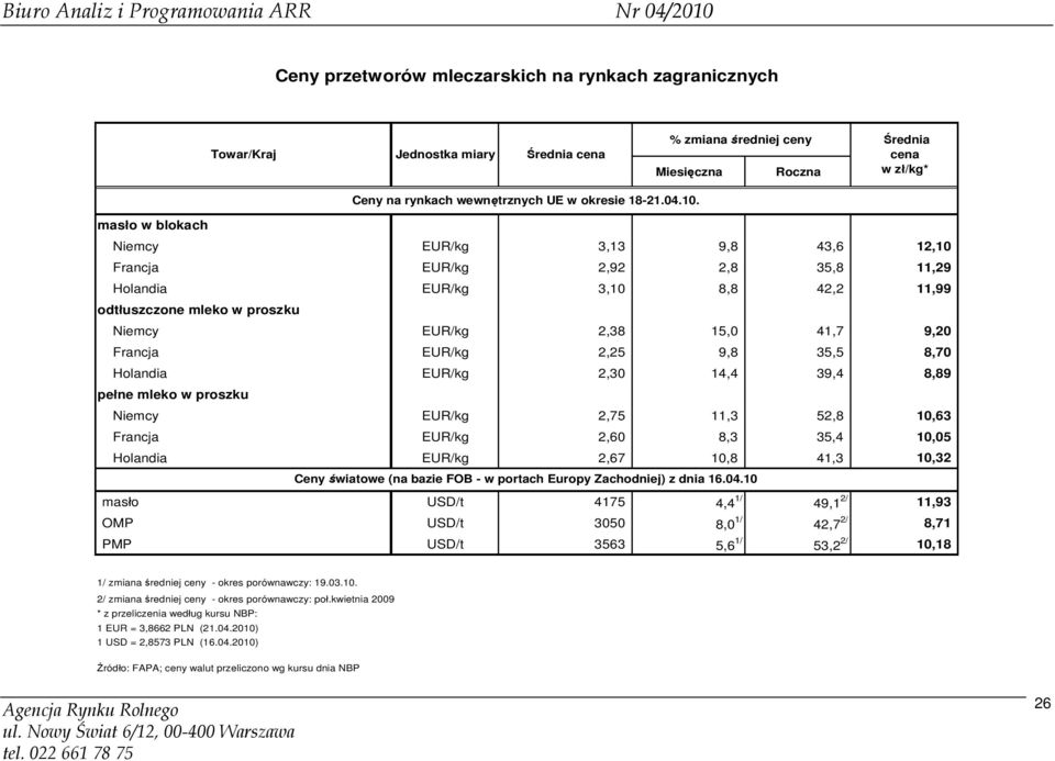 2,25 9,8 35,5 8,70 Holandia EUR/kg 2,30 14,4 39,4 8,89 pełne mleko w proszku Niemcy EUR/kg 2,75 11,3 52,8 10,63 Francja EUR/kg 2,60 8,3 35,4 10,05 Holandia EUR/kg 2,67 10,8 41,3 10,32 Ceny światowe