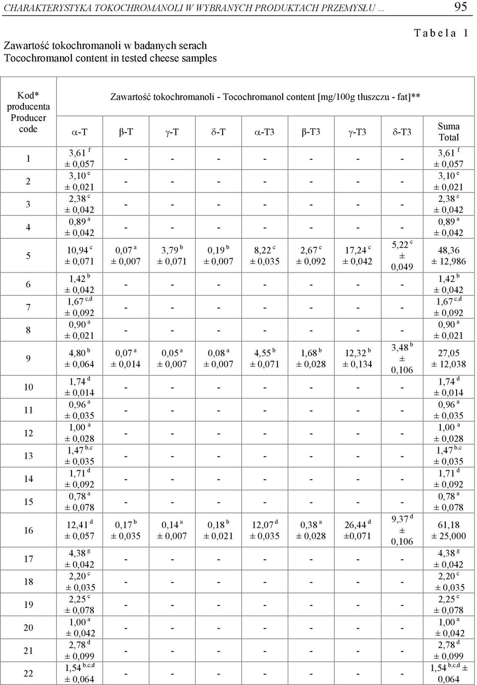 b,67 c,d 0,092 0,90 a 0,02 4,80 b 0,064,74 d 0,04 0,96 a 0,035,00 a 0,028,47 b,c 0,035,7 d 0,092 0,78 a 0,078 2,4 d 0,057 4,38 g 2,20 c 0,035 2,25 c 0,078,00 a 2,78 d 0,099,54 b,c,d 0,064 0,07 a 3,79