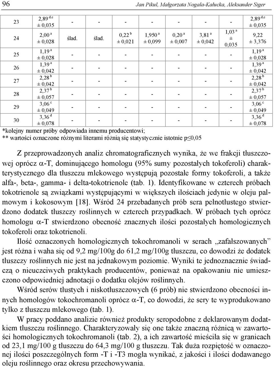 różnymi literami różnią się statystycznie istotnie p 0,05,03 a 0,035 2,89 d,e 0,035 9,22 3,376,9 a 0,028,39 a 2,28 b 2,37 b 0,057 3,06 c 0,049 3,36 d 0,078 Z przeprowadzonych analiz